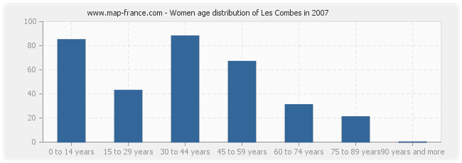 Women age distribution of Les Combes in 2007
